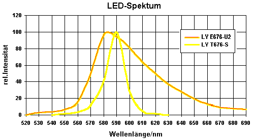 led-spektrum